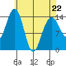 Taku Point tide chart for Wednesday, April 22, 2026