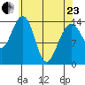 Taku Point tide chart for Thursday, April 23, 2026