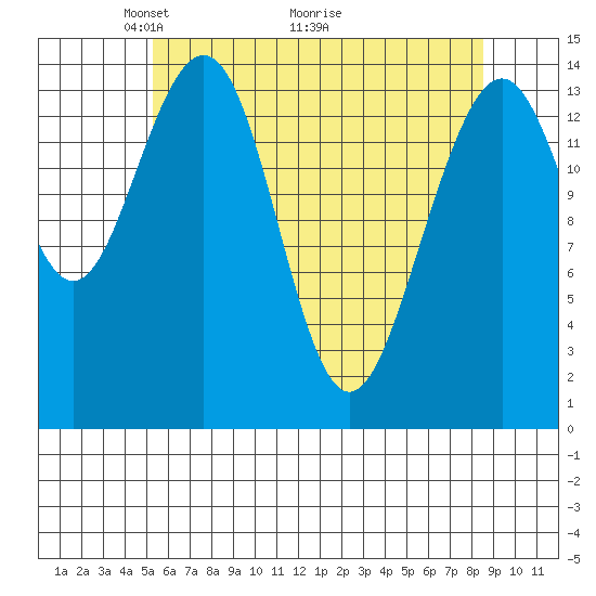 Taku Point tide chart for Friday, April 24, 2026