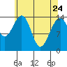 Taku Point tide chart for Friday, April 24, 2026