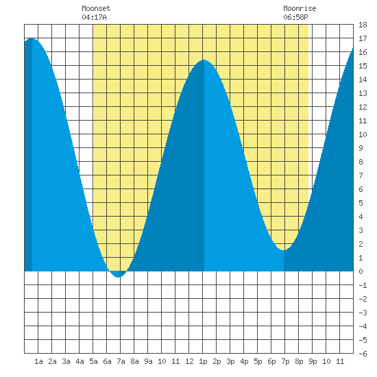Taku Point tide chart for Wednesday, April 29, 2026