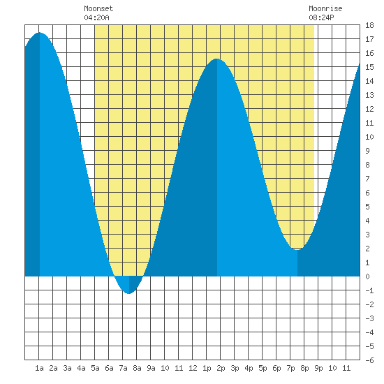 Taku Point tide chart for Thursday, April 30, 2026