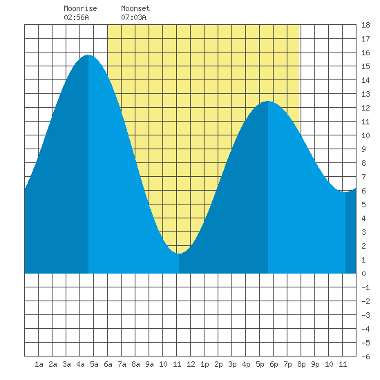Taku Point tide chart for Tuesday, April 7, 2026