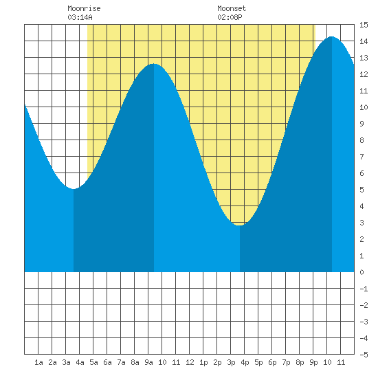 Taku Point tide chart for Monday, May 11, 2026
