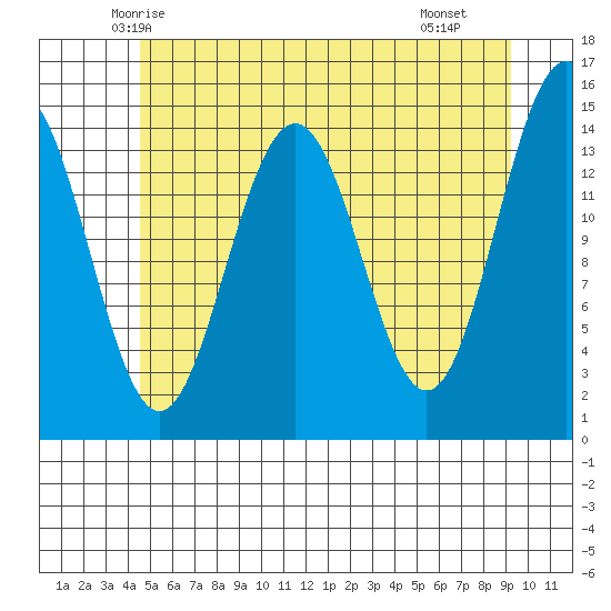 Taku Point tide chart for Wednesday, May 13, 2026