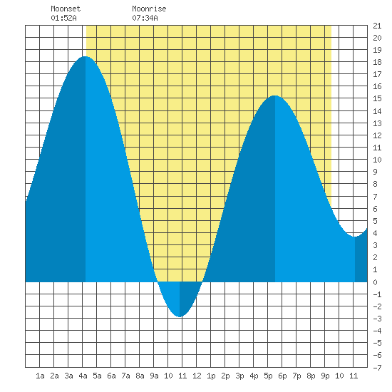 Taku Point tide chart for Wednesday, May 20, 2026