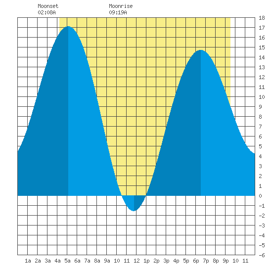 Taku Point tide chart for Thursday, May 21, 2026