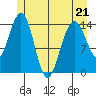 Taku Point tide chart for Thursday, May 21, 2026