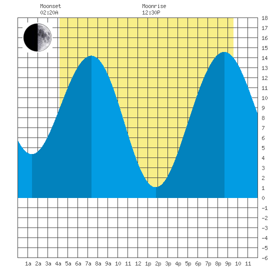 Taku Point tide chart for Saturday, May 23, 2026