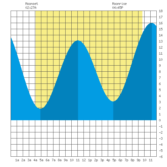 Taku Point tide chart for Tuesday, May 26, 2026