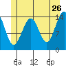Taku Point tide chart for Tuesday, May 26, 2026
