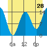 Taku Point tide chart for Thursday, May 28, 2026