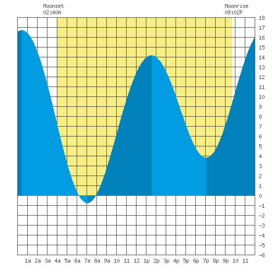 Taku Point tide chart for Friday, May 29, 2026
