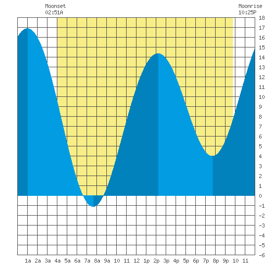 Taku Point tide chart for Saturday, May 30, 2026