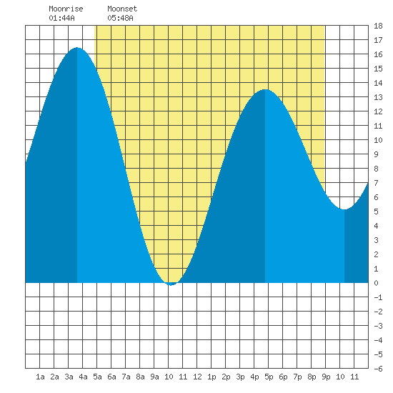 Taku Point tide chart for Tuesday, May 5, 2026