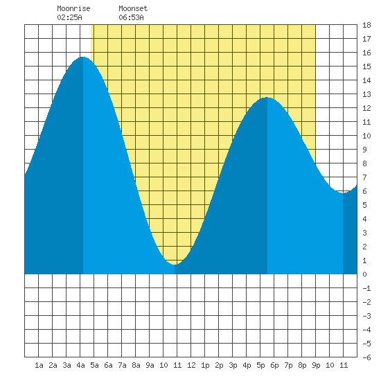 Taku Point tide chart for Wednesday, May 6, 2026
