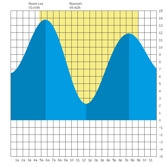 Taku Point tide chart for Friday, May 8, 2026