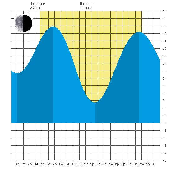 Taku Point tide chart for Saturday, May 9, 2026