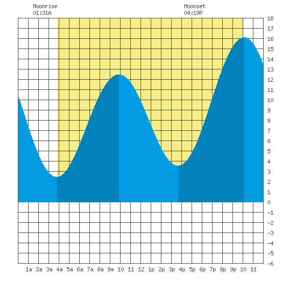 Taku Point tide chart for Wednesday, June 10, 2026