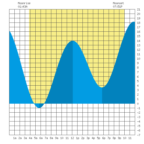 Taku Point tide chart for Friday, June 12, 2026