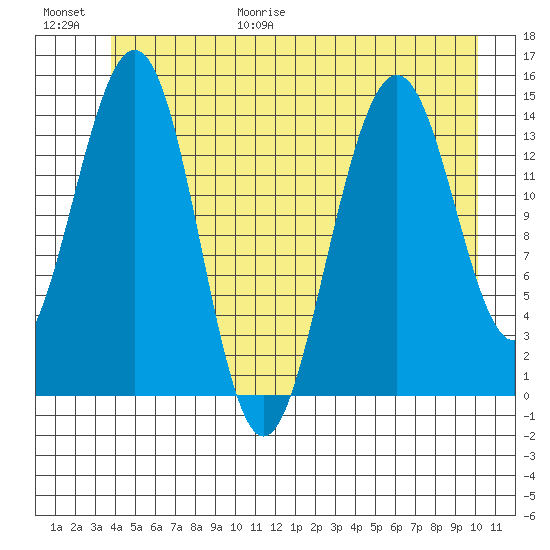Taku Point tide chart for Friday, June 19, 2026