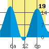 Taku Point tide chart for Friday, June 19, 2026