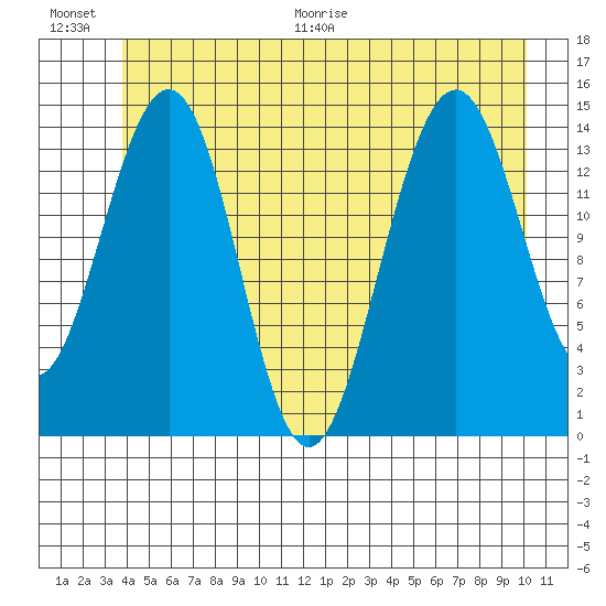 Taku Point tide chart for Saturday, June 20, 2026