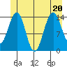 Taku Point tide chart for Saturday, June 20, 2026