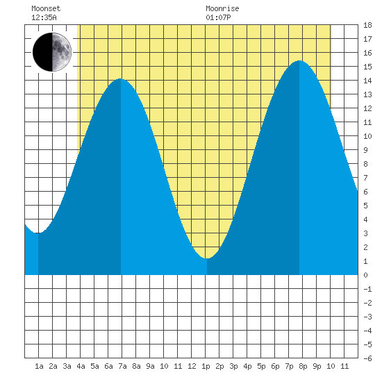 Taku Point tide chart for Sunday, June 21, 2026