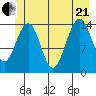 Taku Point tide chart for Sunday, June 21, 2026