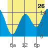 Taku Point tide chart for Friday, June 26, 2026