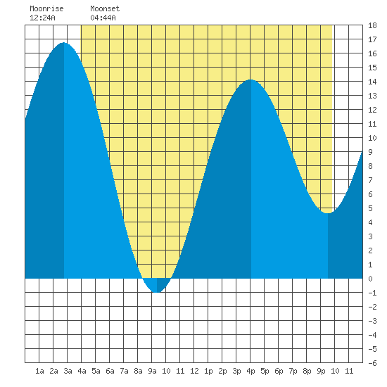 Taku Point tide chart for Tuesday, June 2, 2026