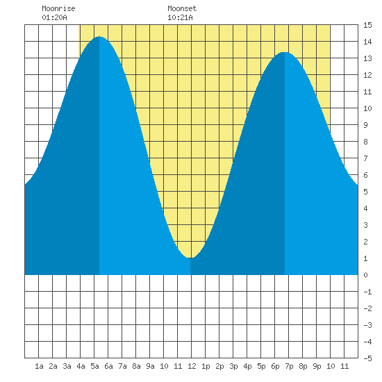 Taku Point tide chart for Saturday, June 6, 2026