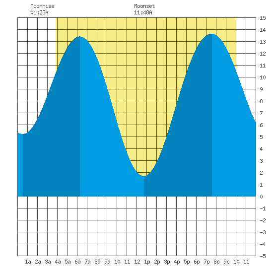 Taku Point tide chart for Sunday, June 7, 2026