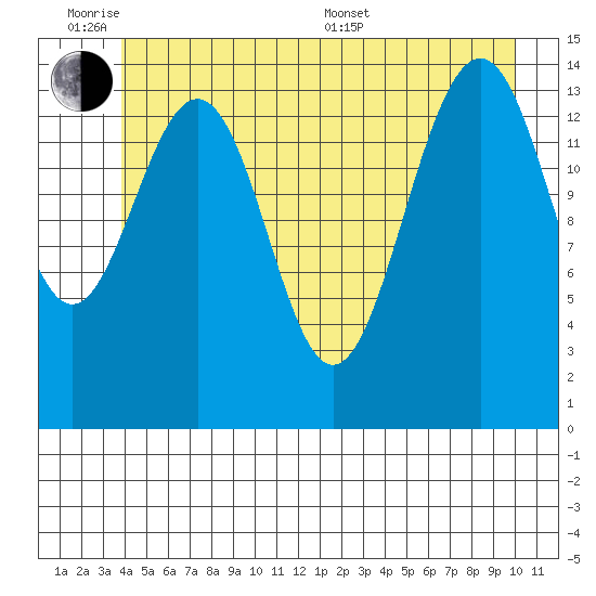 Taku Point tide chart for Monday, June 8, 2026