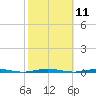 Tall Pines Camp tide chart for Tuesday, October 11, 2022