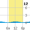 Tall Pines Camp tide chart for Wednesday, October 12, 2022