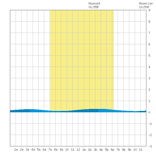 Tall Pines Camp tide chart for Sunday, October 16, 2022