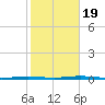 Tall Pines Camp tide chart for Wednesday, October 19, 2022