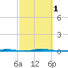 Tall Pines Camp tide chart for Saturday, October 1, 2022