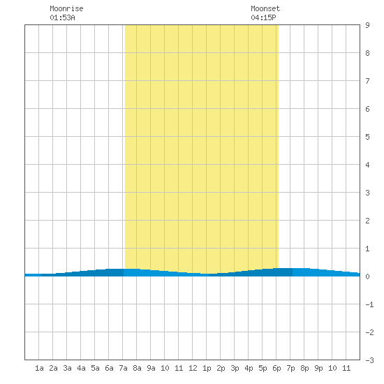 Tall Pines Camp tide chart for Thursday, October 20, 2022