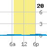 Tall Pines Camp tide chart for Thursday, October 20, 2022