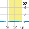 Tall Pines Camp tide chart for Thursday, October 27, 2022