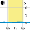 Tall Pines Camp tide chart for Sunday, October 2, 2022