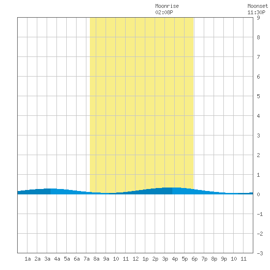 Tall Pines Camp tide chart for Monday, October 31, 2022