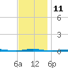 Tall Pines Camp tide chart for Friday, November 11, 2022