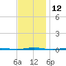 Tall Pines Camp tide chart for Saturday, November 12, 2022