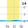Tall Pines Camp tide chart for Monday, November 14, 2022