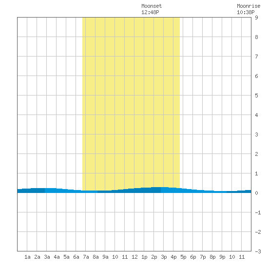 Tall Pines Camp tide chart for Tuesday, November 15, 2022