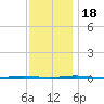Tall Pines Camp tide chart for Friday, November 18, 2022